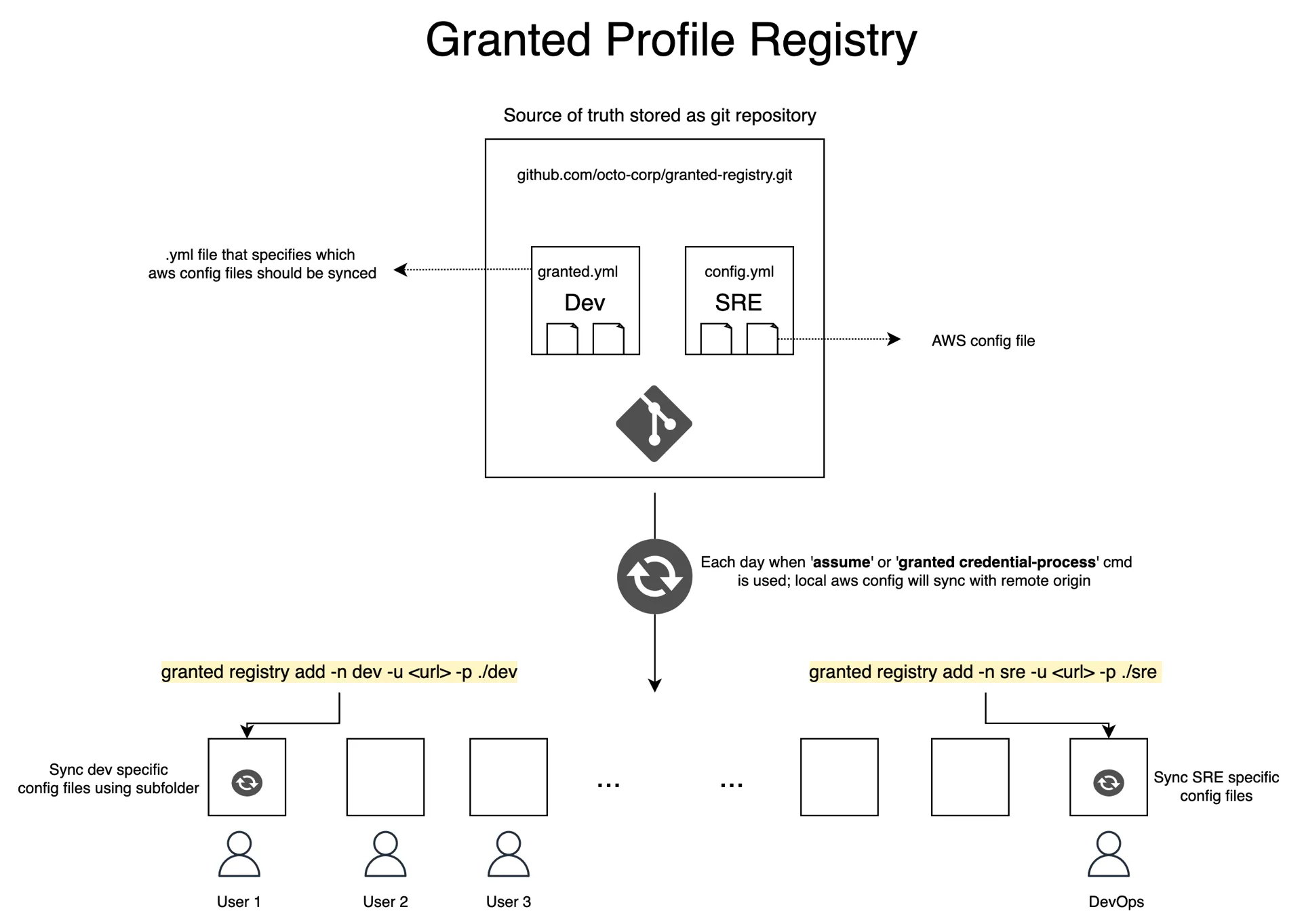 Registry Overview